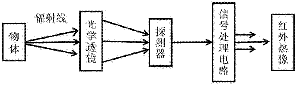 背景技术:红外热像仪测温具有非接触,不会损坏待测温区域的温度场