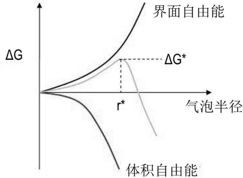 生成含有纳米级气泡的液体的方法和系统与流程