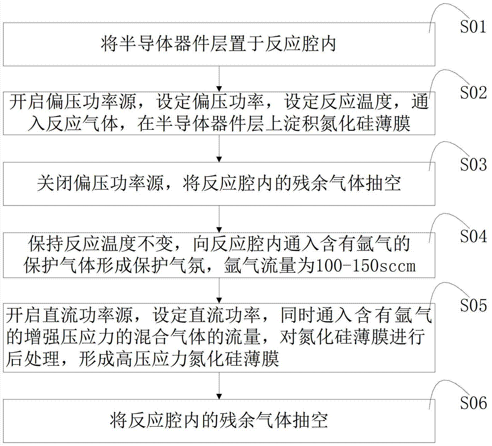 一种高压应力氮化硅薄膜的制备方法与流程