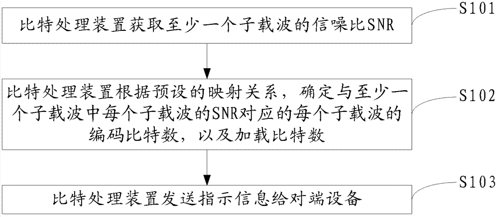 一种比特处理方法、装置及系统与流程