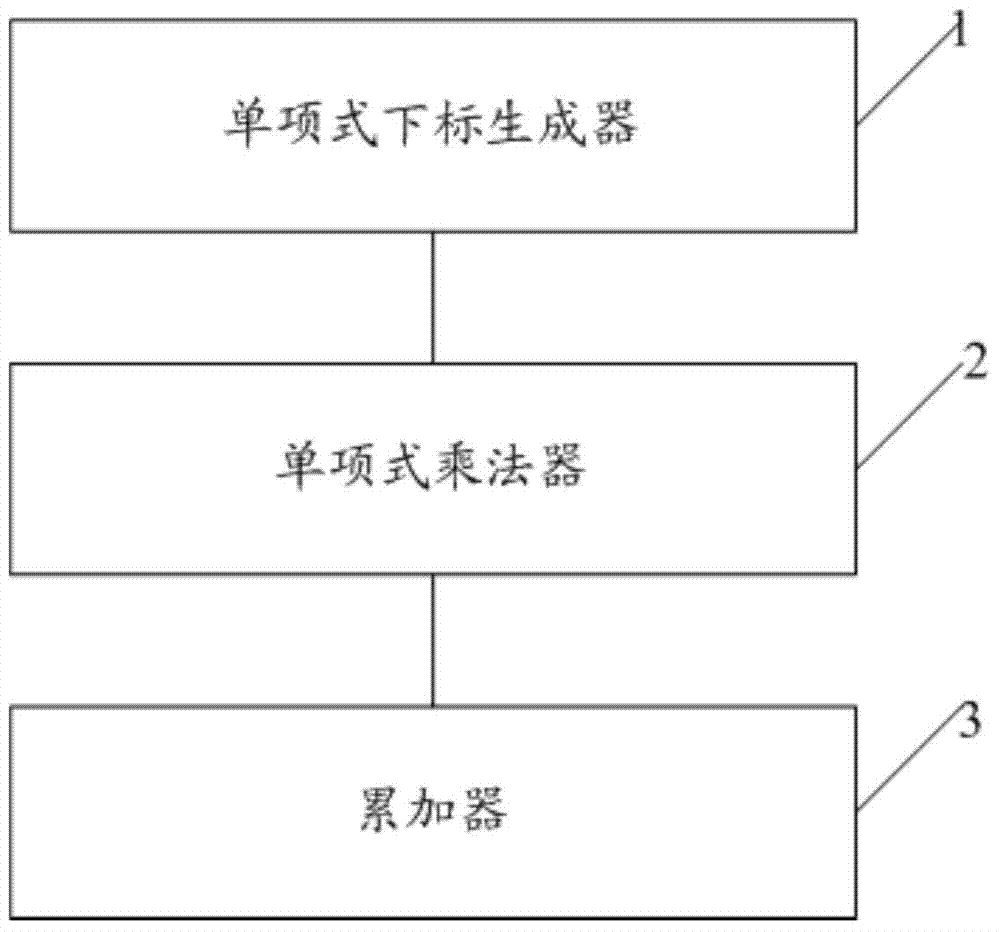 一种多变量二次方程的乱序加密装置的制作方法