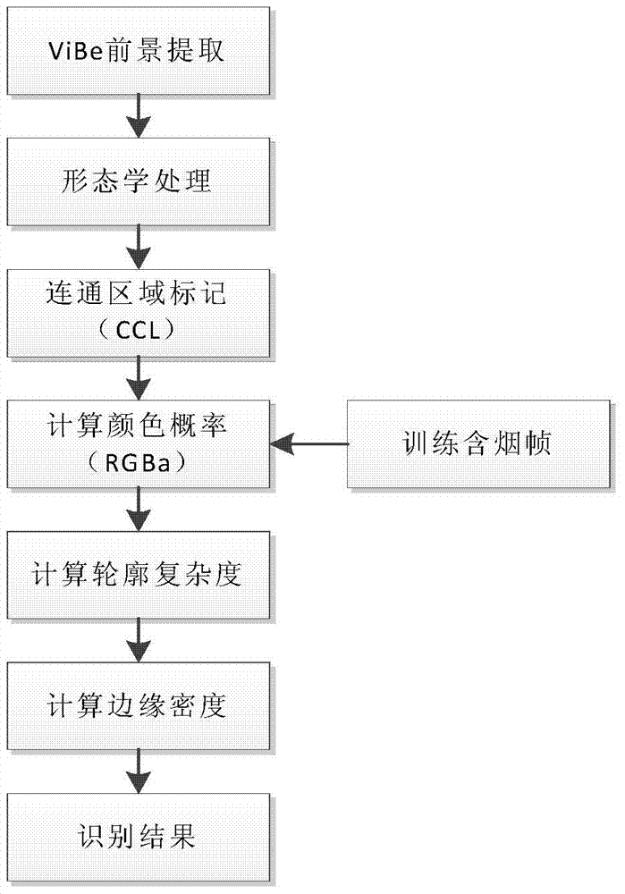 一种结合颜色和外型特征的视频烟雾识别方法与流程