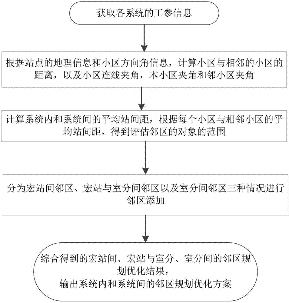 基于拓扑结构进行邻区规划优化的方法与流程