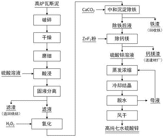 一种含锌高炉瓦斯泥制备高纯七水硫酸锌的方法与流程