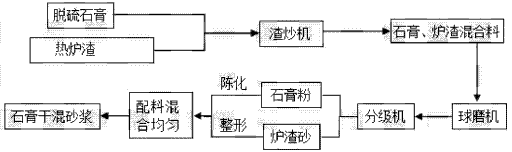 一种渣炒石膏制备石膏干混砂浆的方法与流程