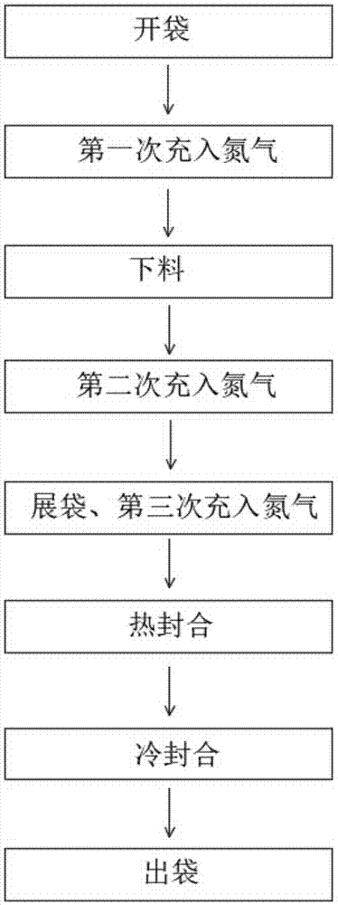 包装机降低残氧量的加工工艺的制作方法