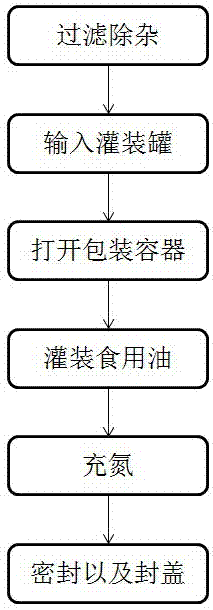 一种食用油抗氧化生产包装方法与流程