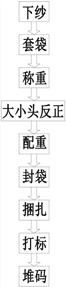 一种纱线筒生产包装工艺的制作方法