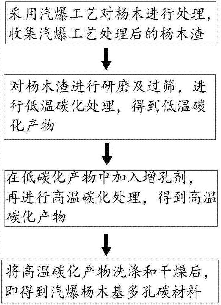 杨木基多孔碳材料的制备方法及杨木基多孔碳材料产品与流程