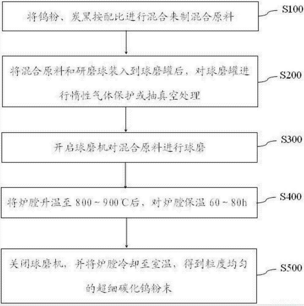 一种以钨粉为原料制备超细碳化钨粉末的方法与流程