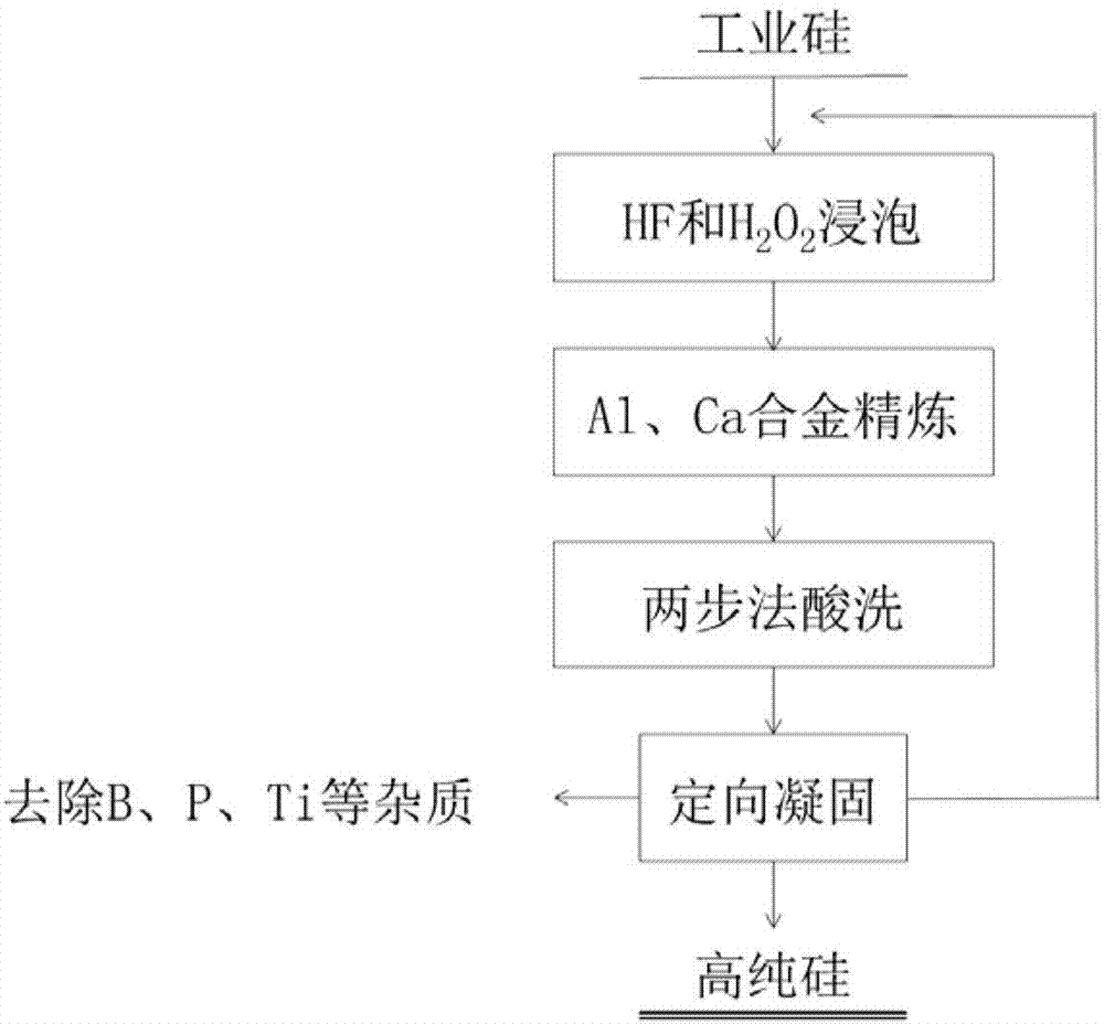 一种采用硅铝钙合金精炼及定向凝固制备多晶硅的方法与流程