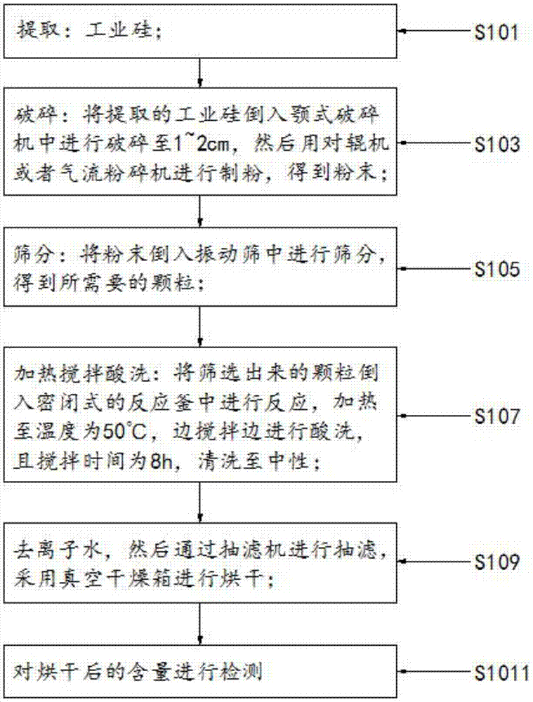 一种工业回收硅料去除金属杂质的系统及使用方法与流程