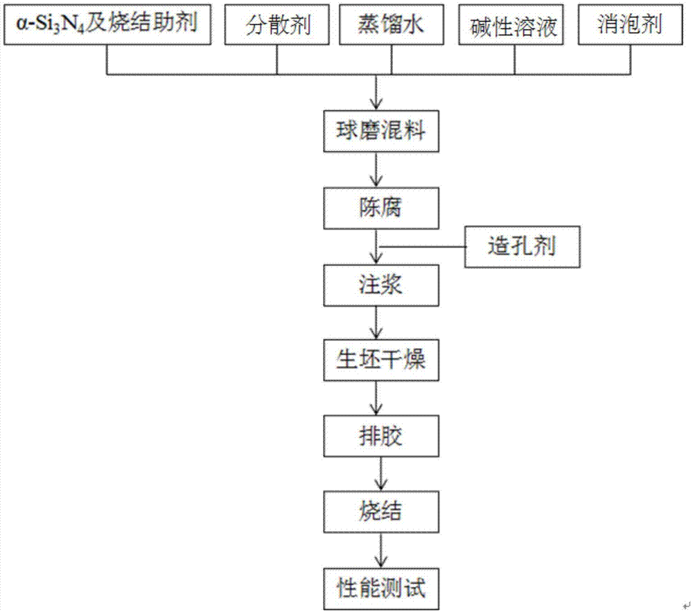 一种高强度高孔隙率多孔氮化硅陶瓷的制备方法与流程