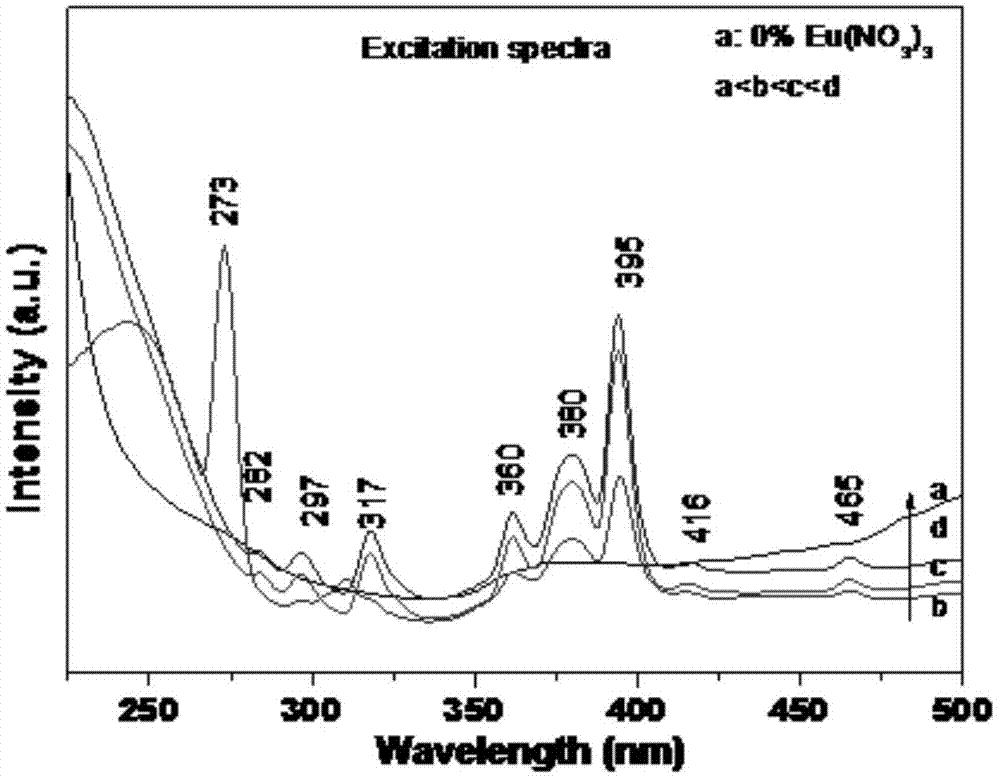 一种纳米级磷酸镧钇基红色荧光粉及其制备方法与流程