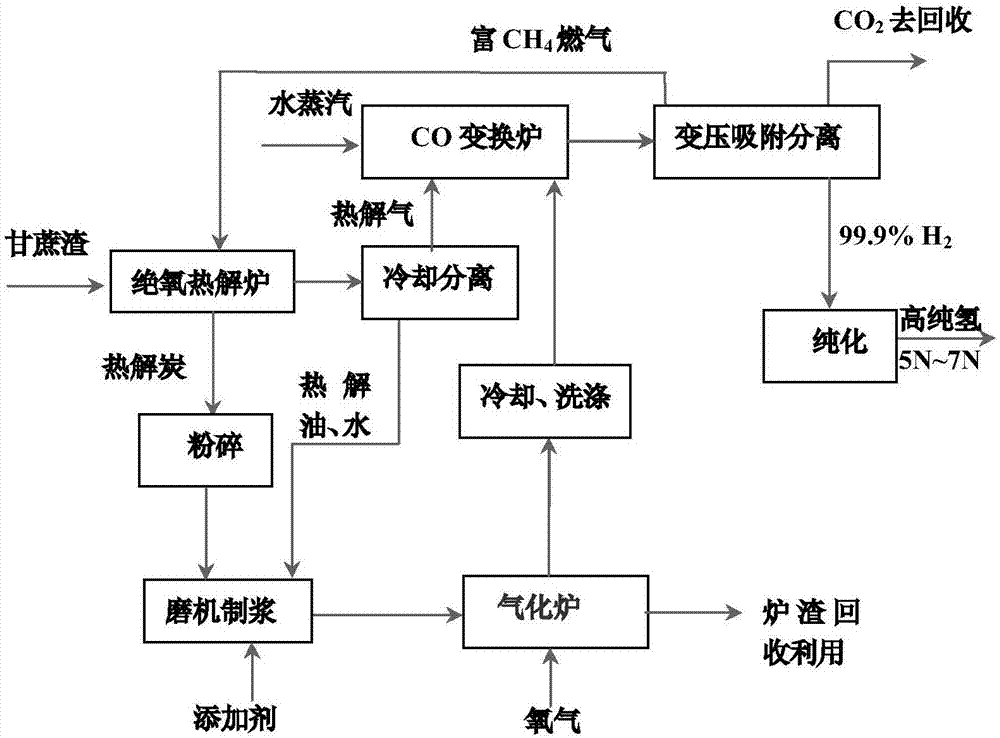 一种以甘蔗渣为原料大规模制取高纯氢的方法与流程