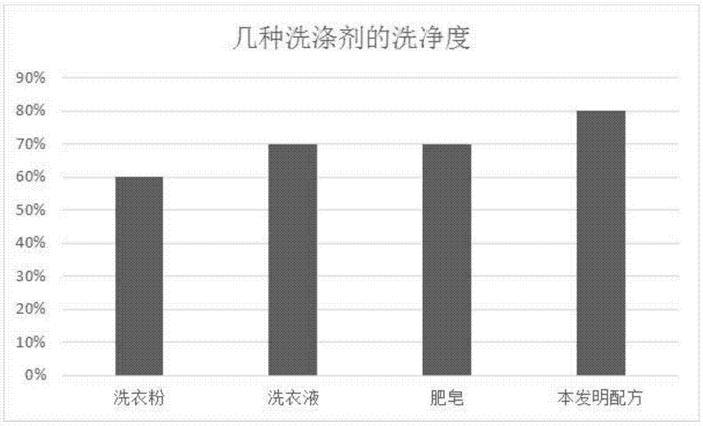 一种血渍清洗剂及其制备和使用方法与流程