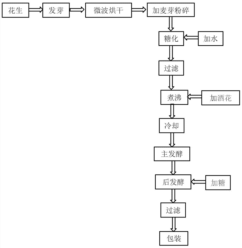 一种利用微波焙烤花生芽制作精酿啤酒及其制备方法与流程