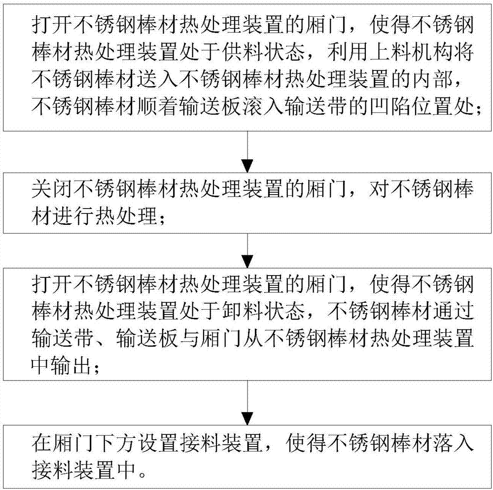 一种不锈钢棒材热处理工艺的供卸料方法与流程