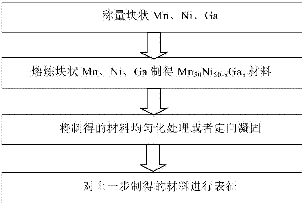 一种具有交换偏置效应的Mn-Ni-Ga哈斯勒合金材料及其制备方法与流程
