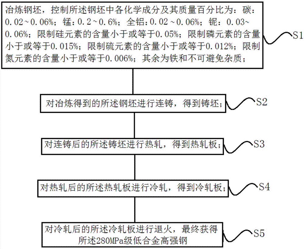 一种280MPa级低合金高强钢及其制造方法与流程