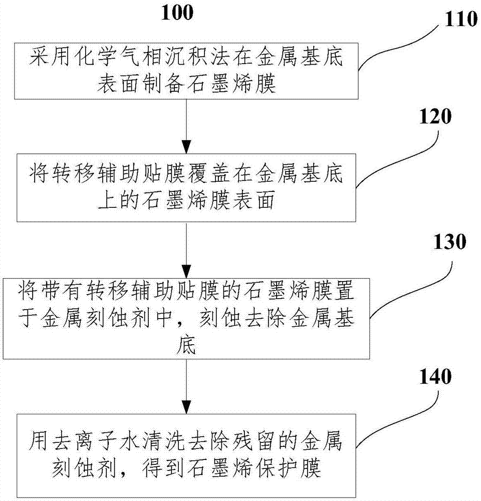 石墨烯保护膜的制备方法、石墨烯保护膜及其使用方法与流程