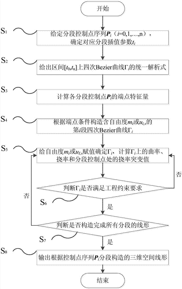 一种采用四次Bezier曲线分段构造公路三维空间线形的方法与流程