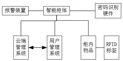 一种云管理智能保密柜的制作方法