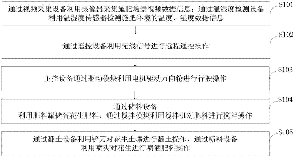 一种花生肥料的施肥方法及智能监测系统与流程