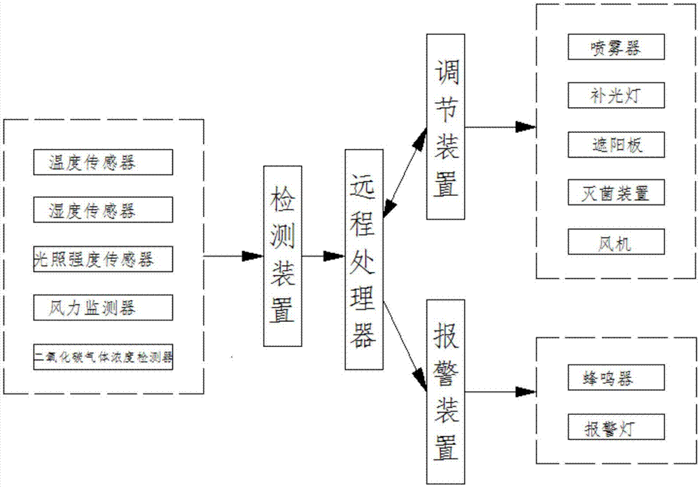 一种基于远程控制的智能养殖场的制作方法