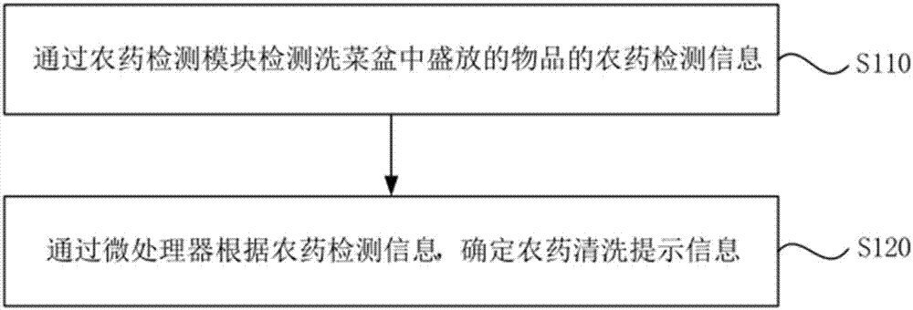 一种农药清洗方法、装置及洗菜盆与流程