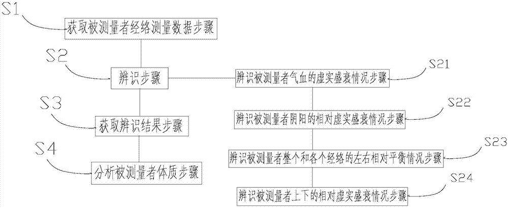 一种中医健康状态电导经络辨识方法及系统与流程