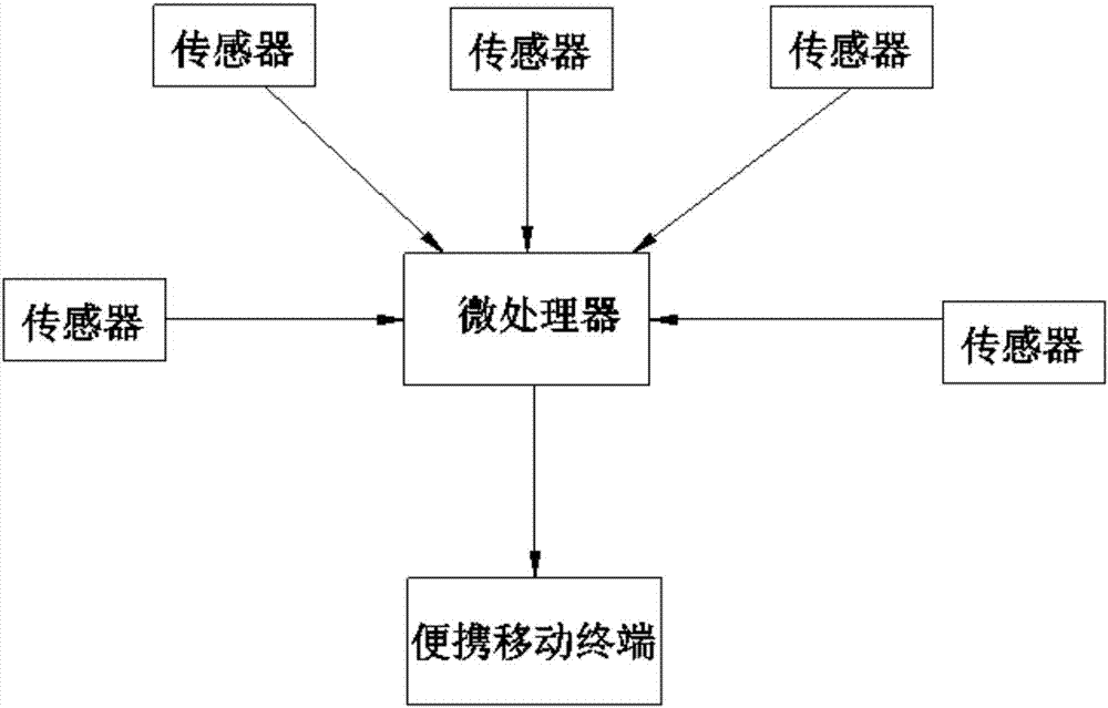 一种盲人室内避障系统的制作方法