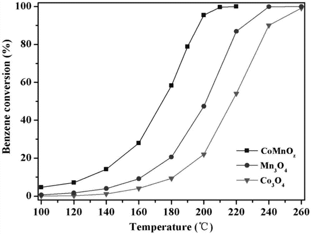 一种过渡金属氧化物催化剂、制备方法及其应用与流程