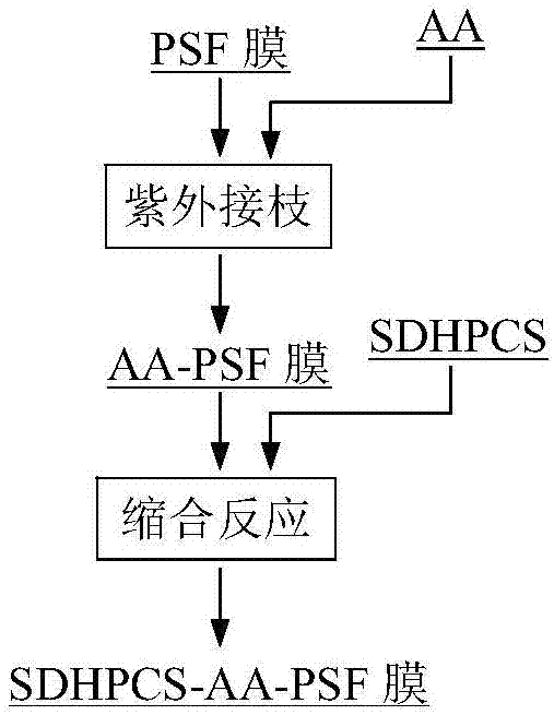 一种丙烯酸和磺化二羟丙基壳聚糖改性聚砜膜及其制备方法与流程