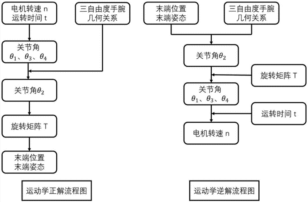 一种三自由度手腕及其运动学计算方法与流程