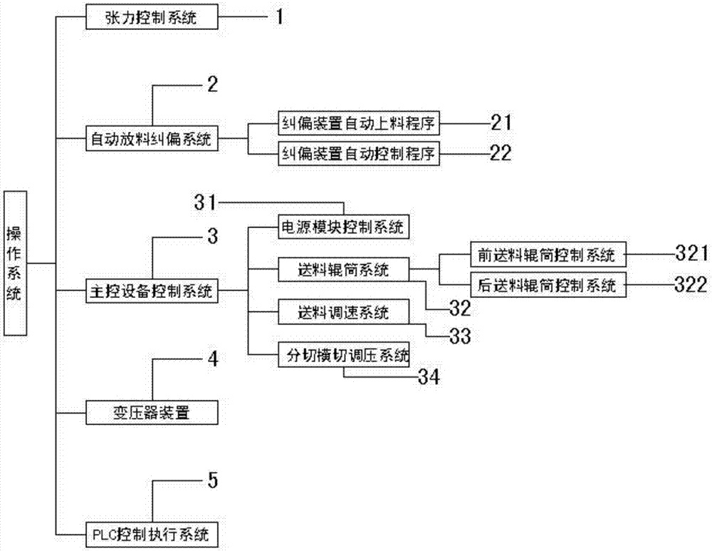 一种用于电热丝分切机的自动化操作系统及其实现方法与流程