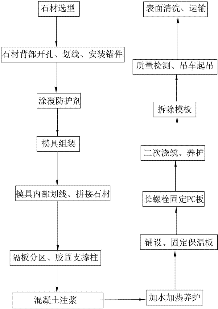 一种加设保温板的石材反打工艺的制作方法