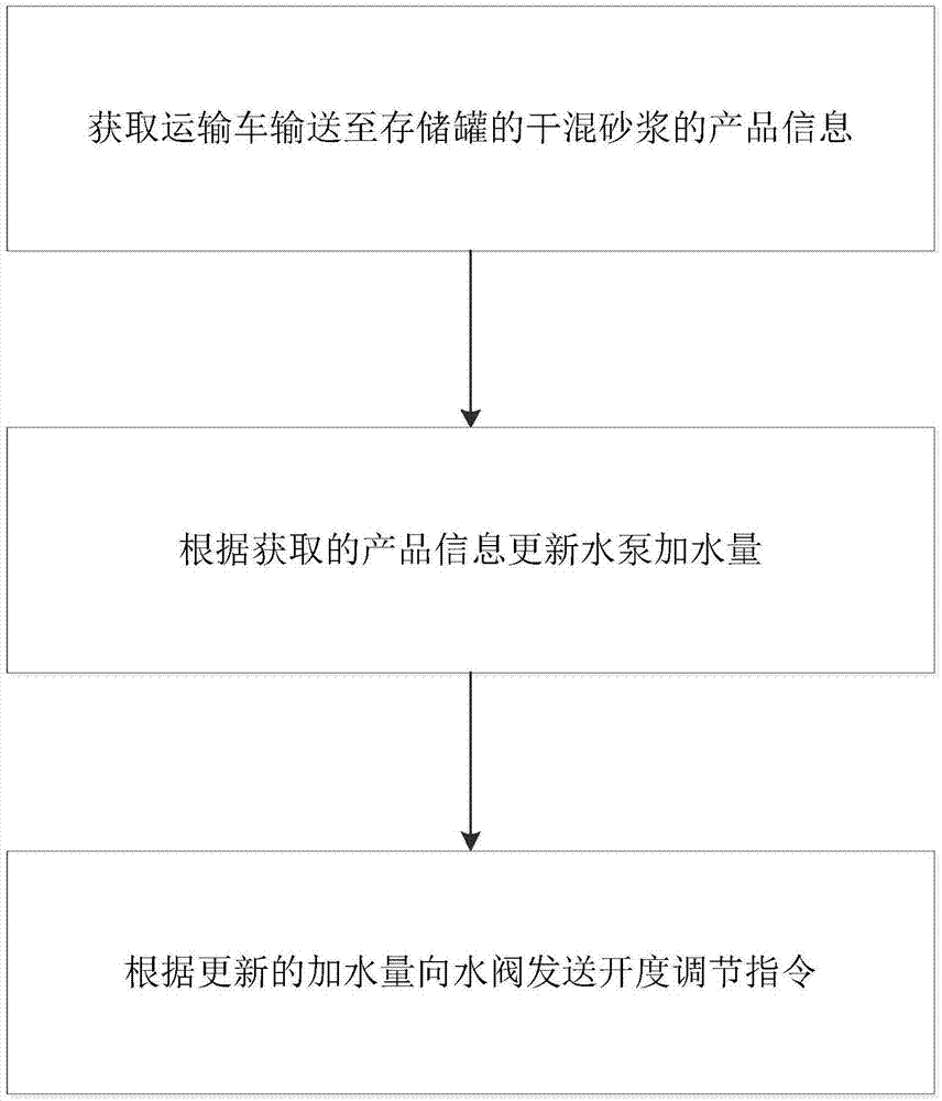 干混砂浆质量控制方法及系统与流程