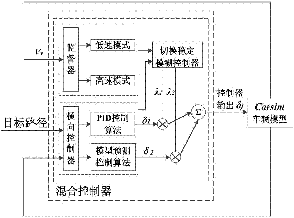 一种智能汽车路径跟踪混合控制方法与流程