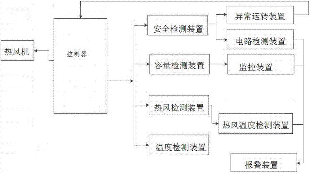 用于粮食烘干机的安全检测装置的制作方法