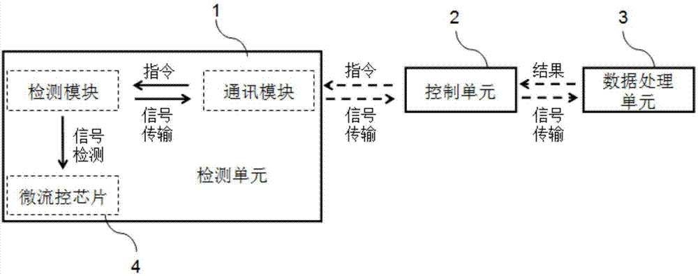 一种用于免疫荧光微流控芯片的检测系统的制作方法