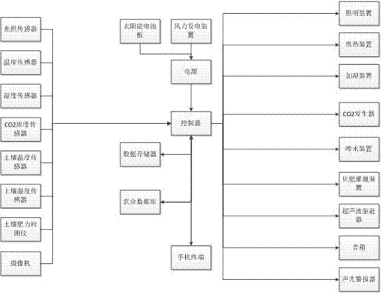 一种大棚内环境监控系统的制作方法