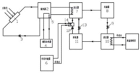 冷库冷凝废热与太阳能互补的吸收式制冷系统的制作方法