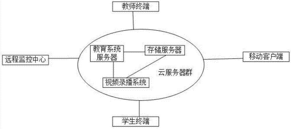 一种多媒体远程教育系统的制作方法