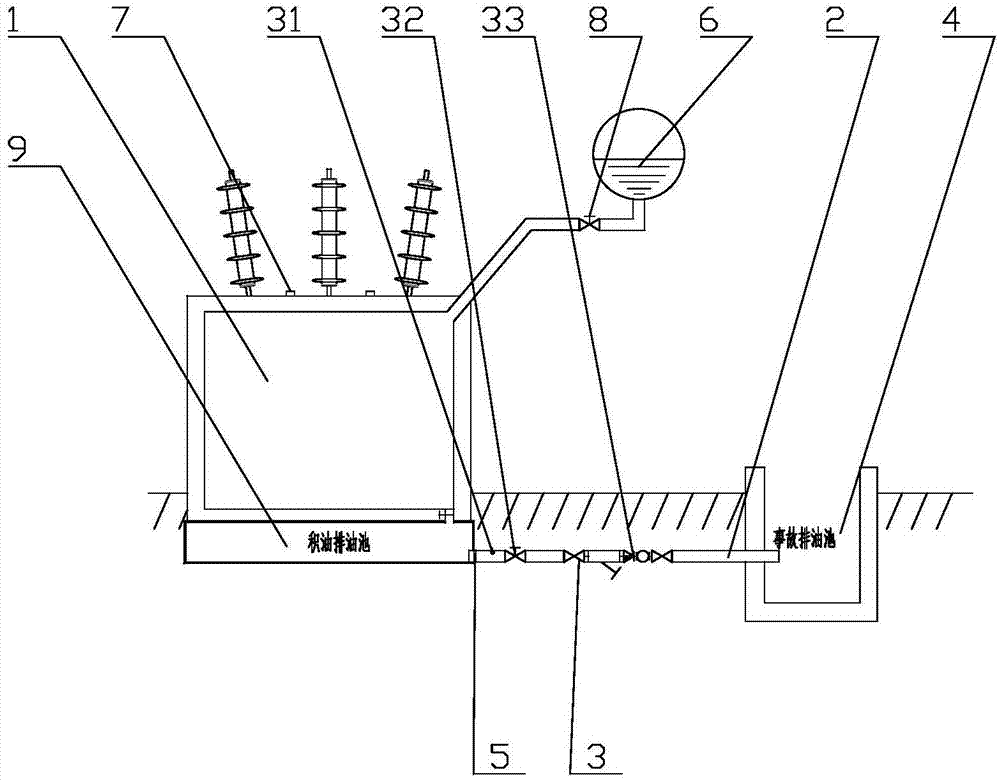 并分别落在变压器本体下的积油排油池中,然后分别通过排油管直接流入