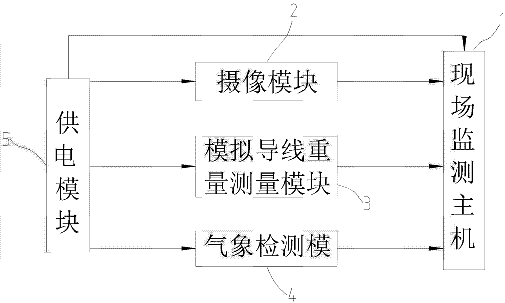 一种覆冰监测预警系统的制作方法