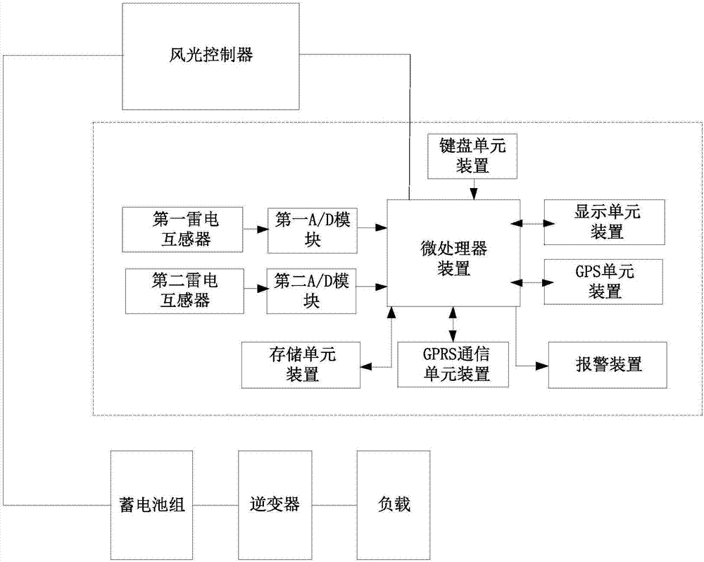 智能雷电监测系统的制作方法