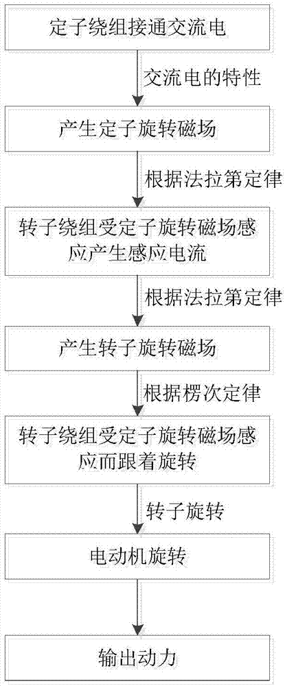 一种利用副绕组发电的单相交流异步电动机的制作方法