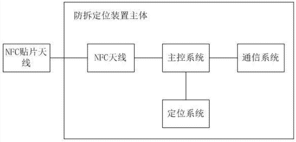 一种基于NFC的车辆定位防拆装置的制作方法