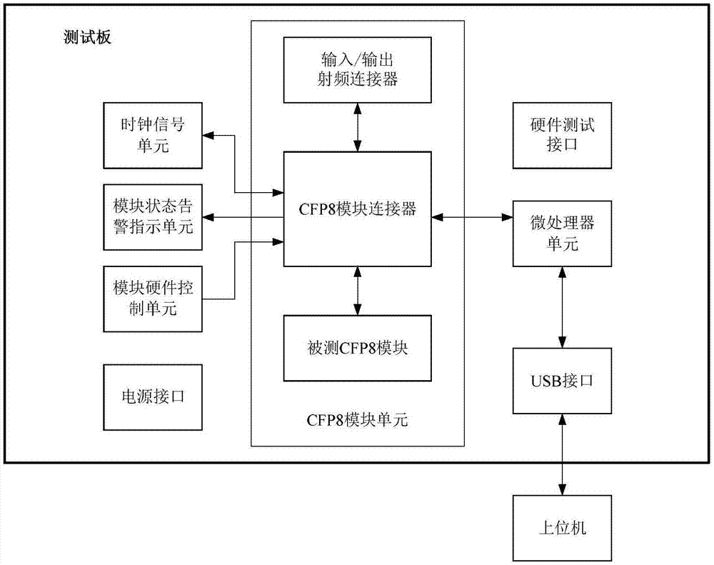 一种基于400Gbit/s CFP8光收发模块的测试板及测试装置的制作方法